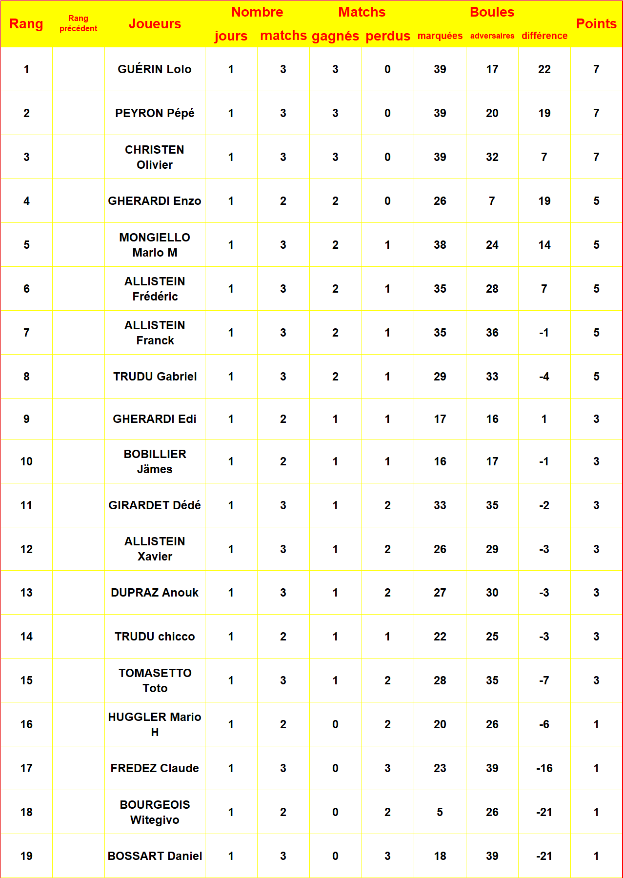 Le classement