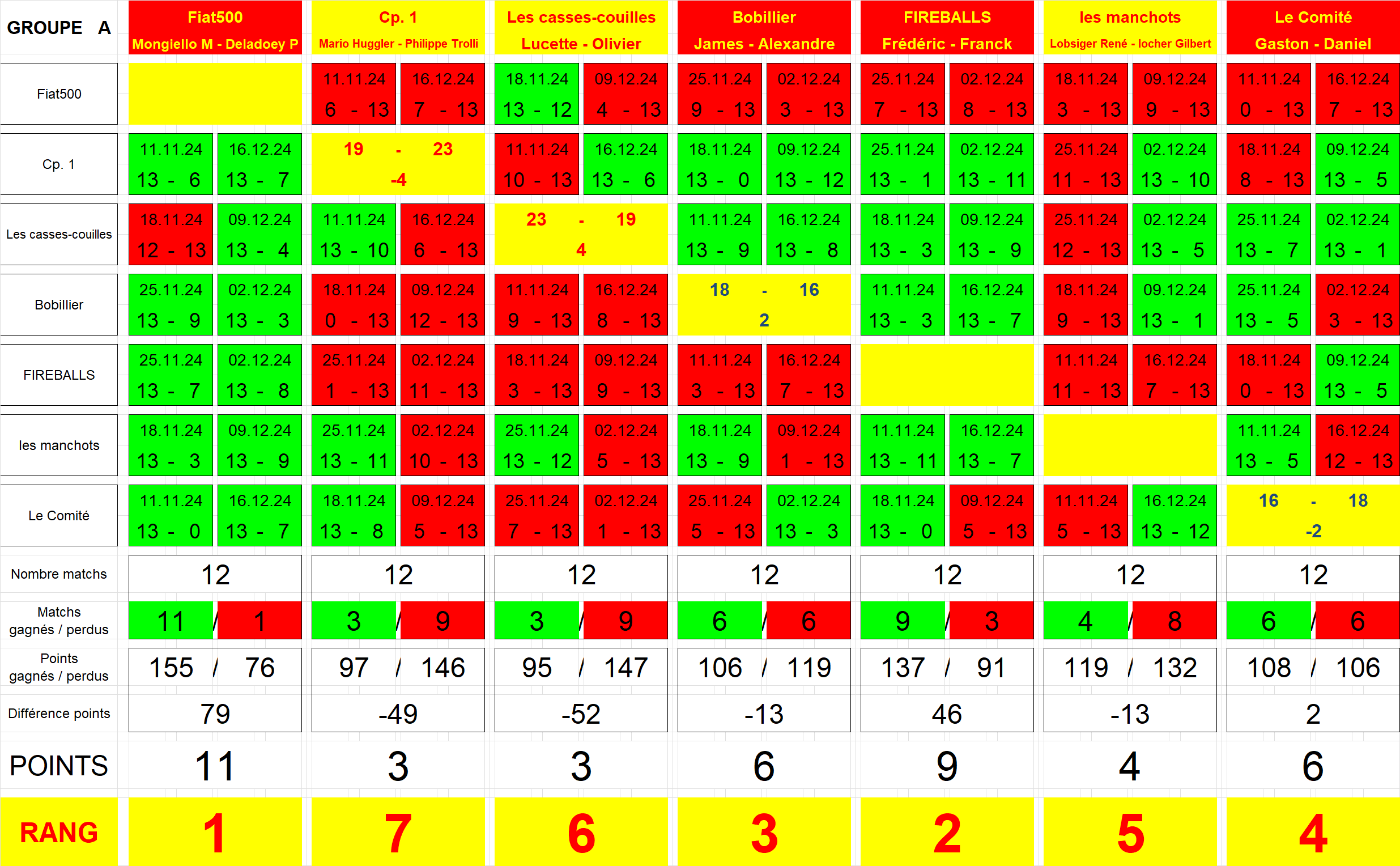 Le tableau des résultats du groupe A