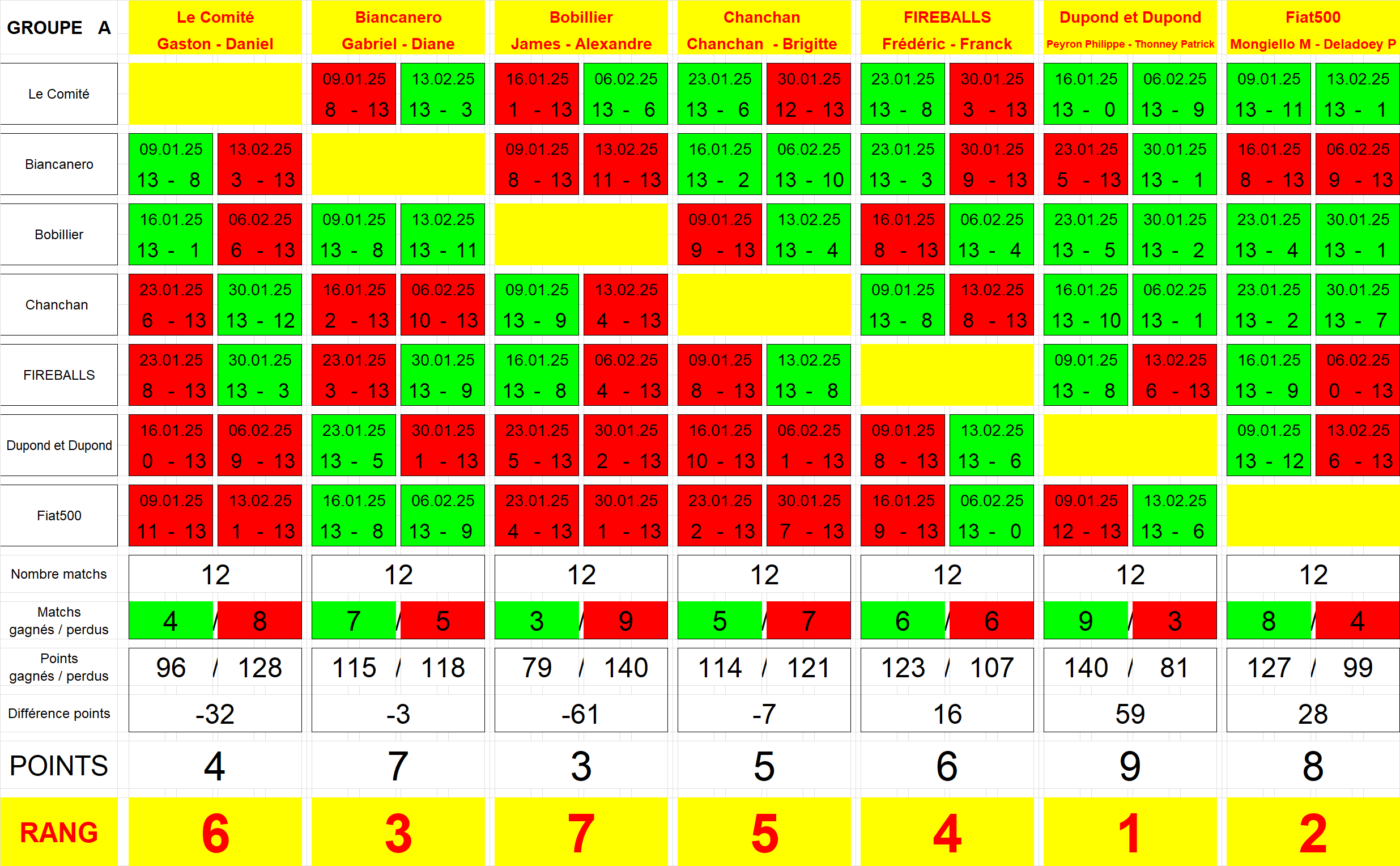 Le tableau des résultats
