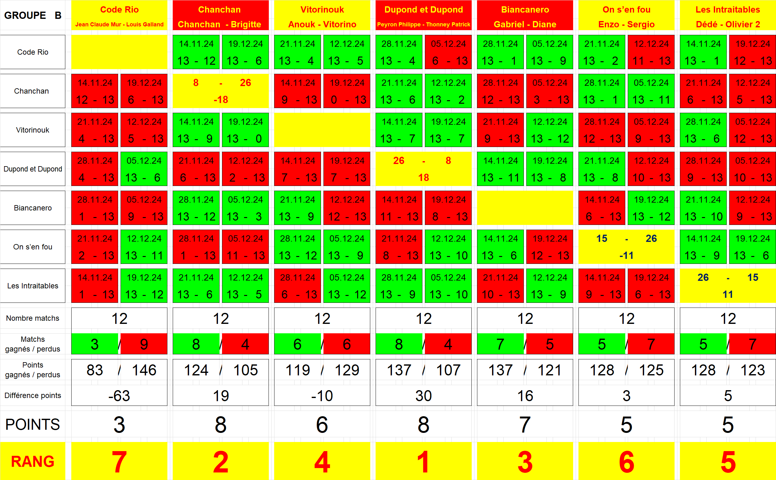 Le tableau des résultats du groupe B