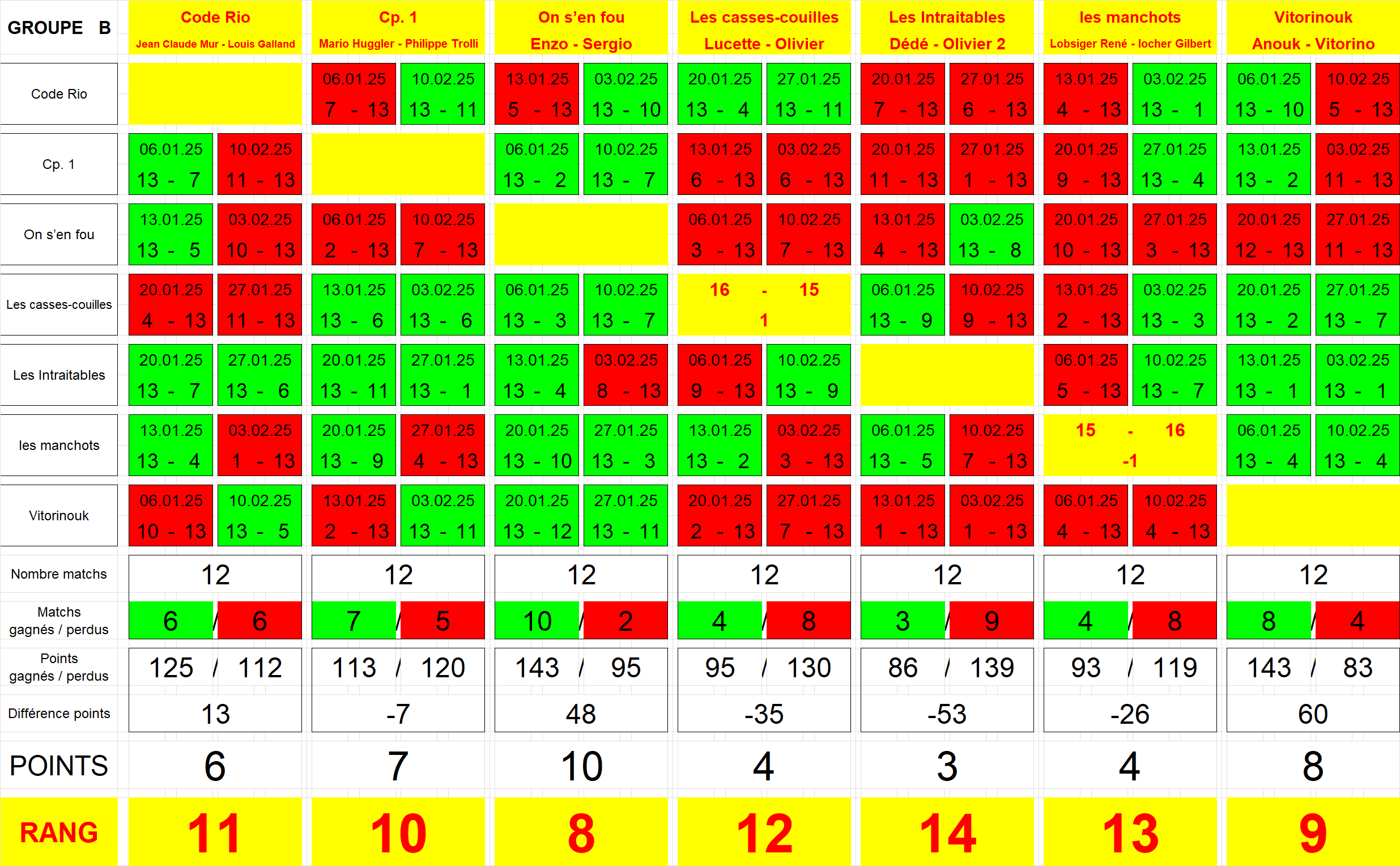 Le tableau des résultats