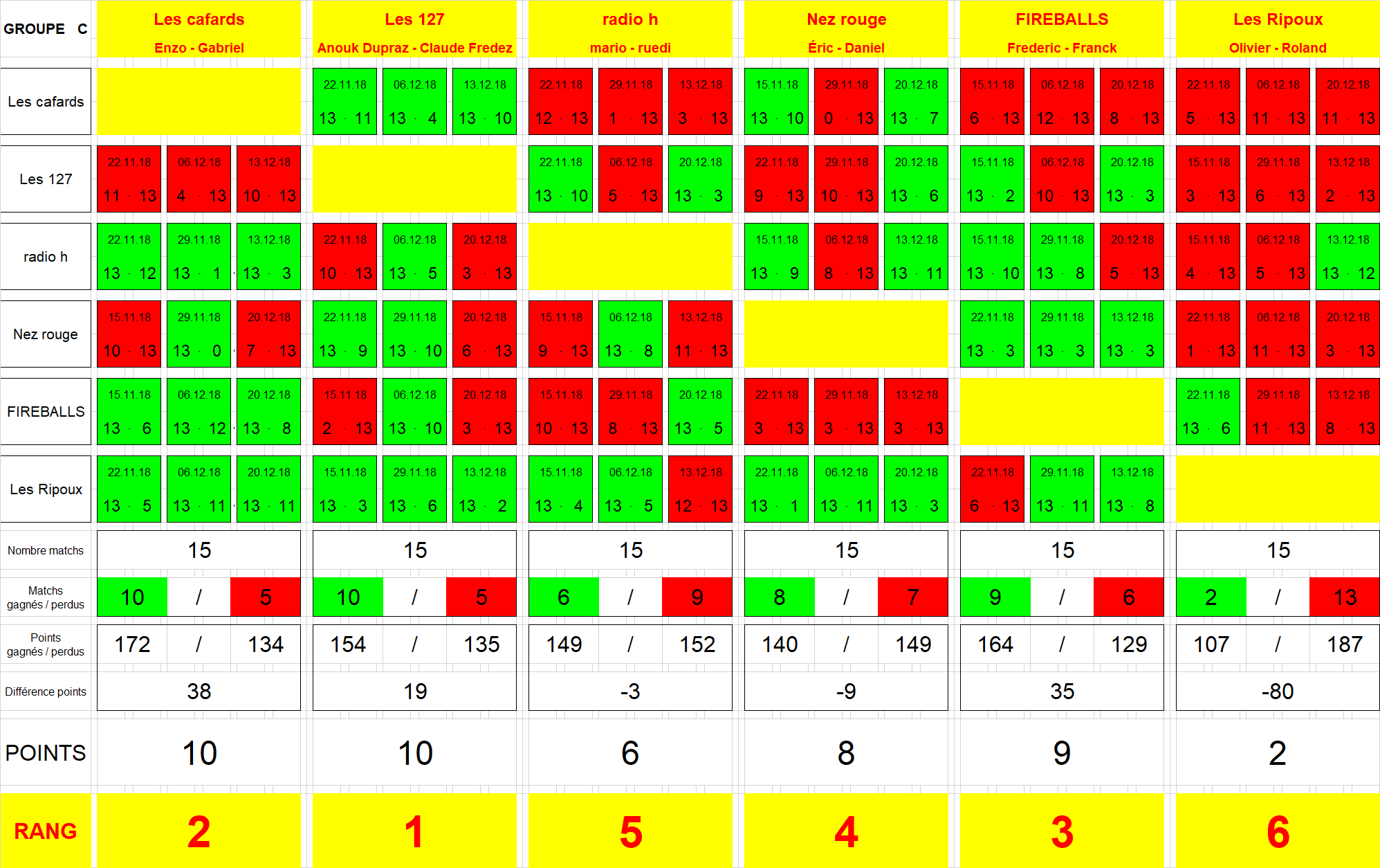 Le tableau des résultats