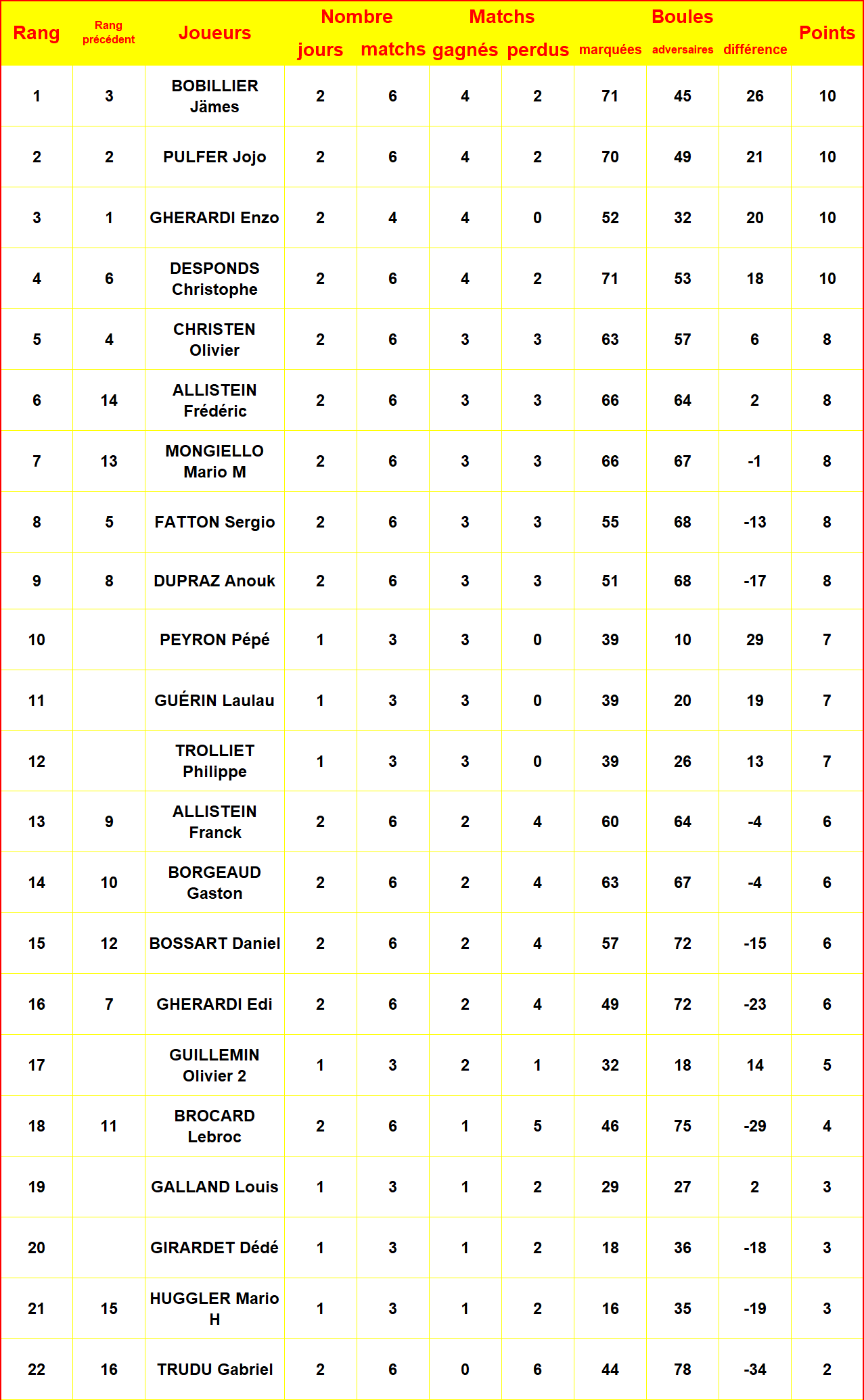 Le classement