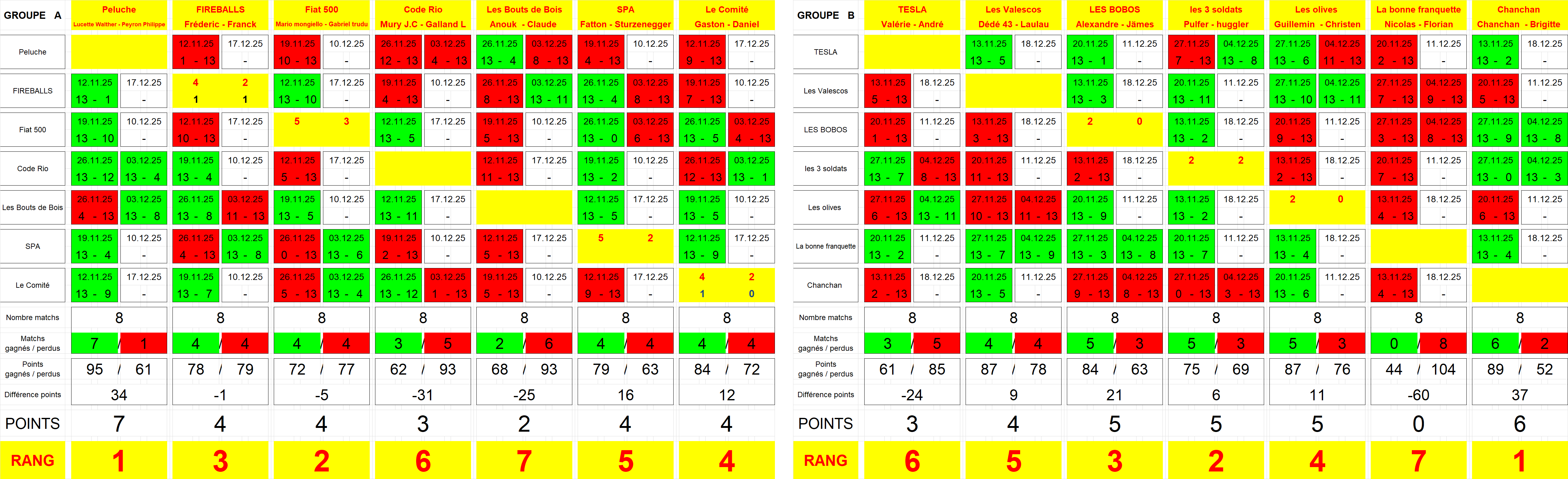 Classement semaine 4