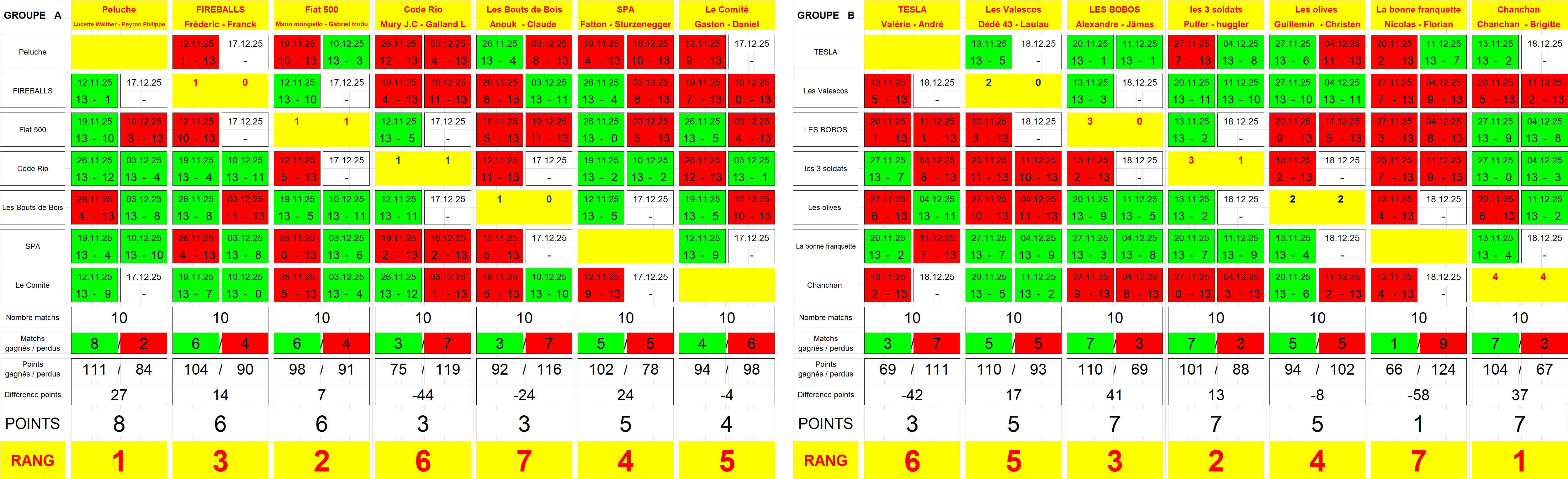 Classement semaine 5