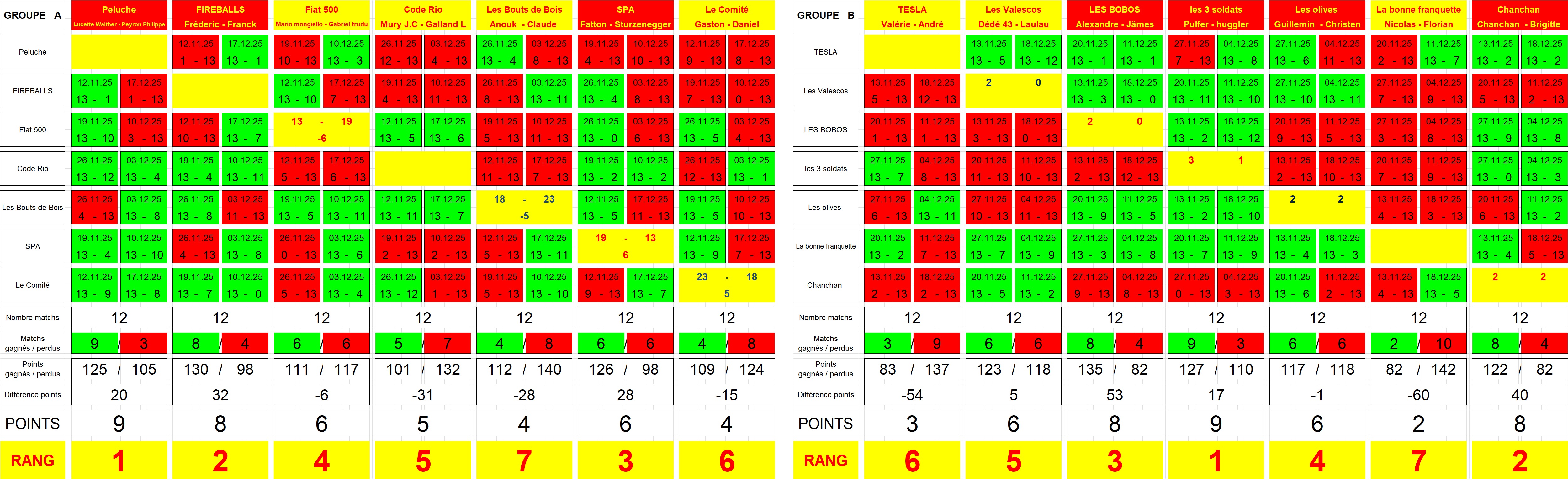 Classement semaine 6